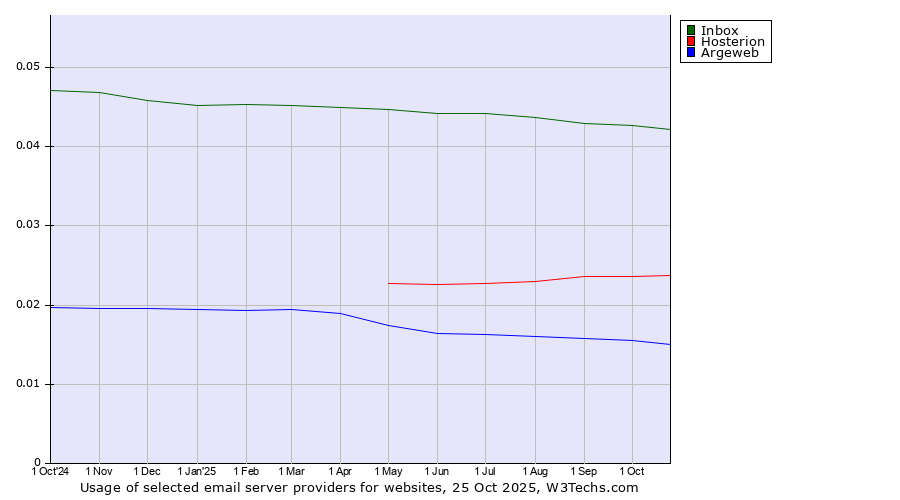 Historical trends in the usage of Inbox vs. Hosterion vs. Argeweb