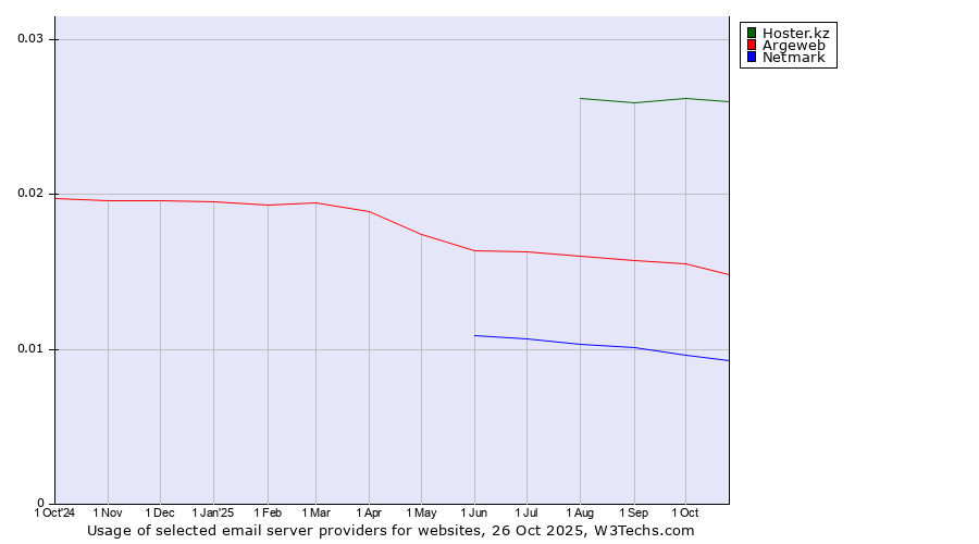 Historical trends in the usage of Hoster.kz vs. Argeweb vs. Netmark