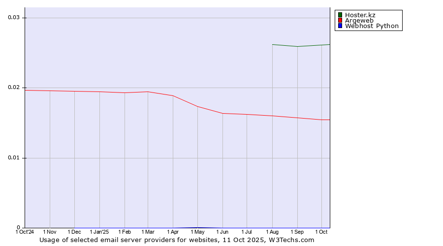 Historical trends in the usage of Hoster.kz vs. Argeweb vs. Webhost Python
