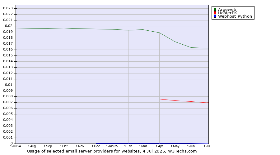 Historical trends in the usage of Argeweb vs. HosterPK vs. Webhost Python