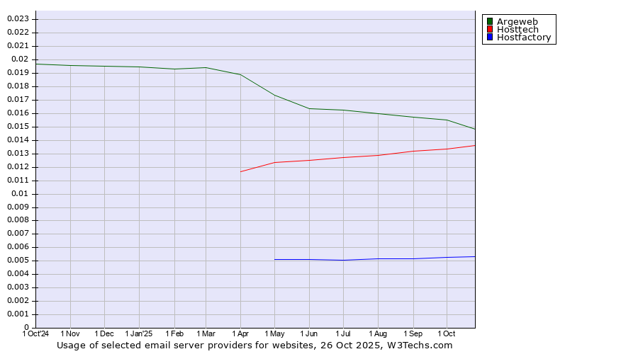 Historical trends in the usage of Argeweb vs. Hosttech vs. Hostfactory