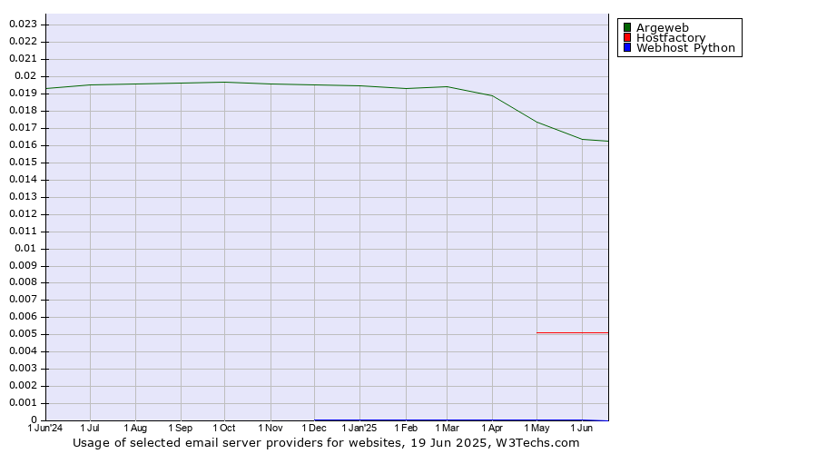 Historical trends in the usage of Argeweb vs. Hostfactory vs. Webhost Python