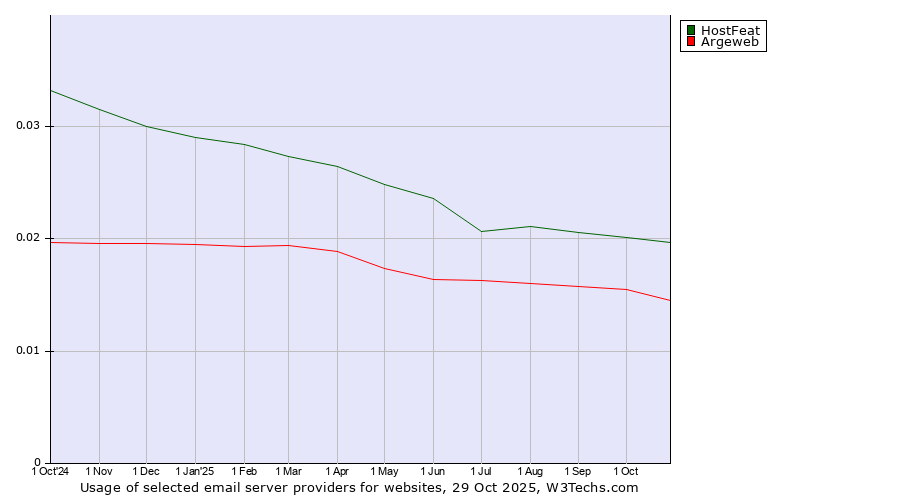 Historical trends in the usage of HostFeat vs. Argeweb