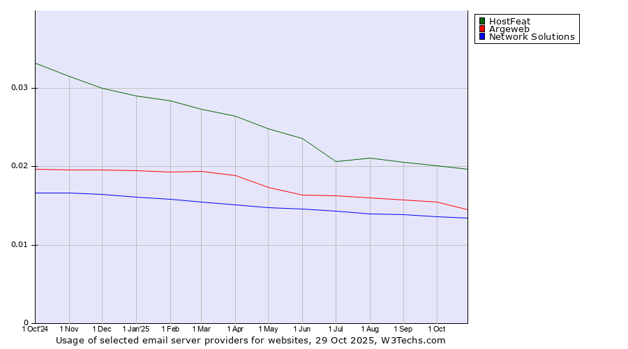 Historical trends in the usage of HostFeat vs. Argeweb vs. Network Solutions