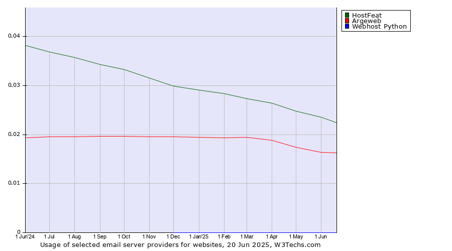 Historical trends in the usage of HostFeat vs. Argeweb vs. Webhost Python