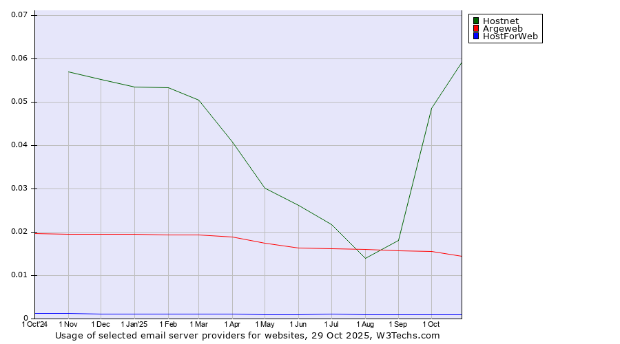 Historical trends in the usage of Hostnet vs. Argeweb vs. HostForWeb
