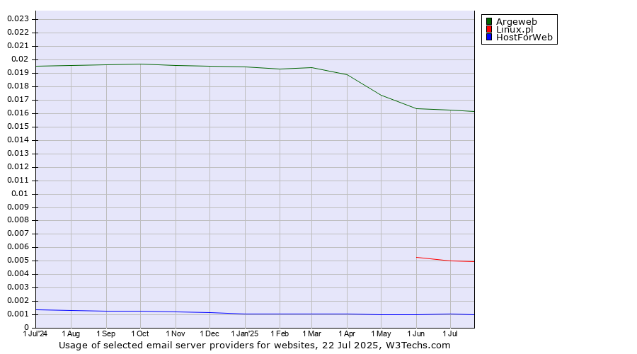 Historical trends in the usage of Argeweb vs. Linux.pl vs. HostForWeb
