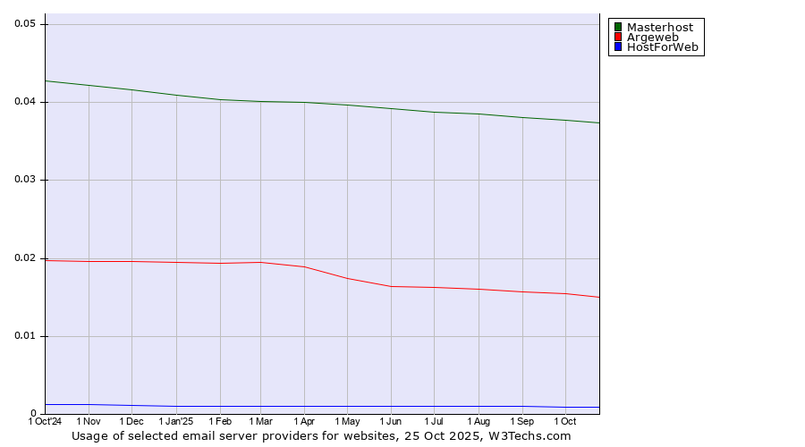 Historical trends in the usage of Masterhost vs. Argeweb vs. HostForWeb