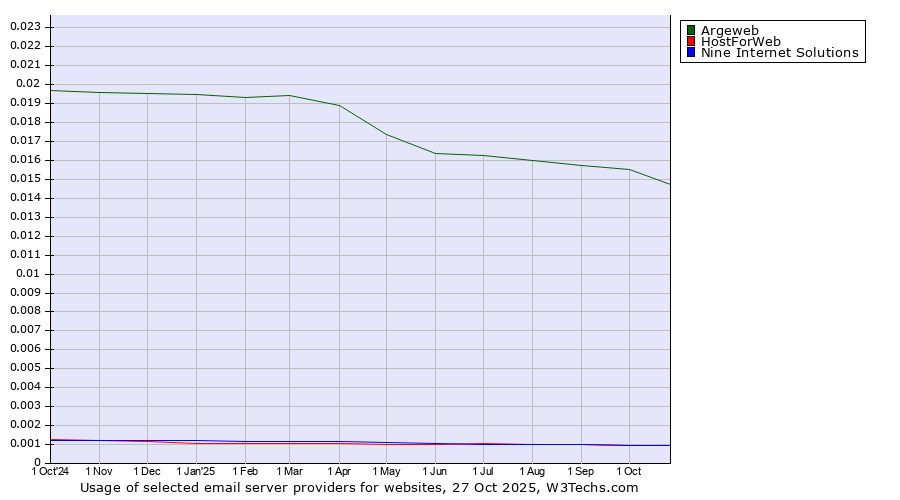 Historical trends in the usage of Argeweb vs. HostForWeb vs. Nine Internet Solutions