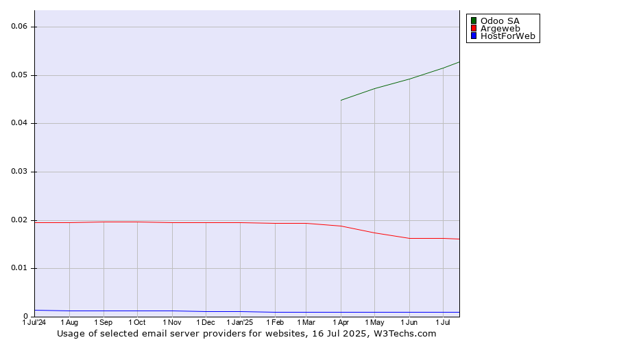 Historical trends in the usage of Odoo SA vs. Argeweb vs. HostForWeb