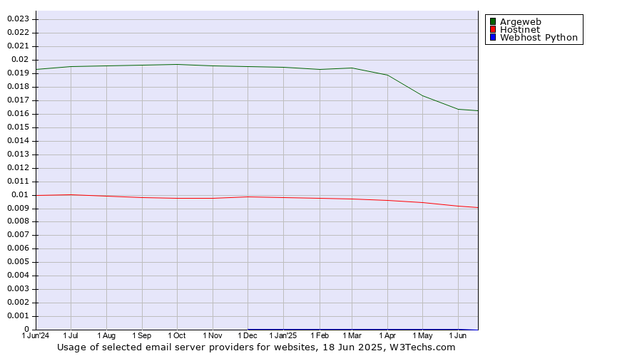 Historical trends in the usage of Argeweb vs. Hostinet vs. Webhost Python