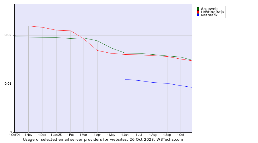 Historical trends in the usage of Argeweb vs. HostingRaja vs. Netmark