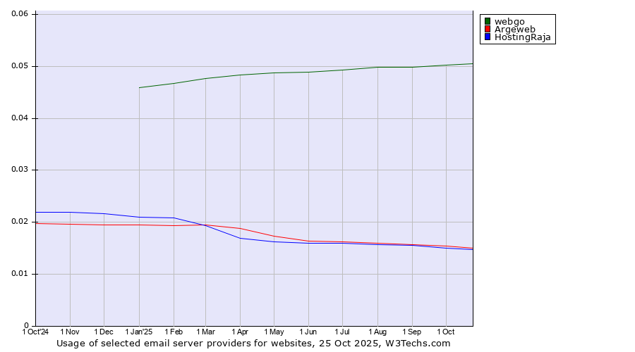 Historical trends in the usage of webgo vs. Argeweb vs. HostingRaja