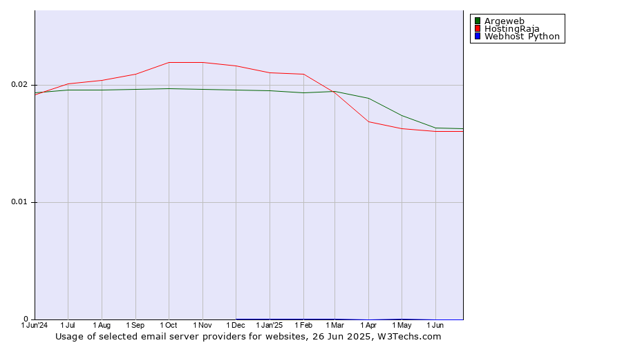 Historical trends in the usage of Argeweb vs. HostingRaja vs. Webhost Python