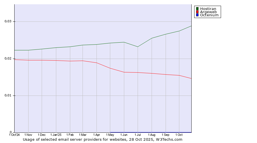 Historical trends in the usage of Hostiran vs. Argeweb vs. Octenium
