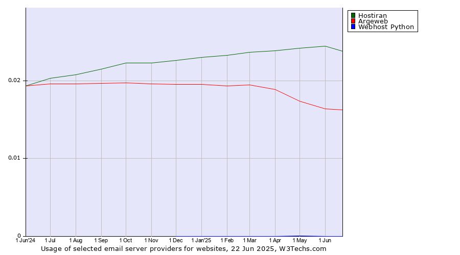 Historical trends in the usage of Hostiran vs. Argeweb vs. Webhost Python