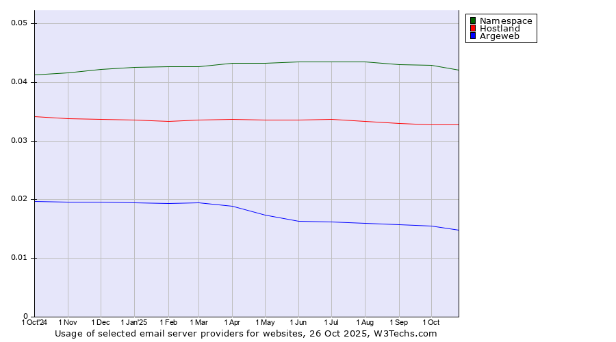 Historical trends in the usage of Namespace vs. Hostland vs. Argeweb