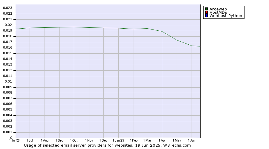 Historical trends in the usage of Argeweb vs. HostMDs vs. Webhost Python