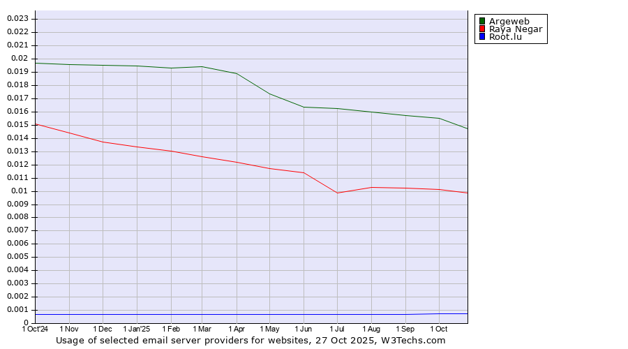 Historical trends in the usage of Argeweb vs. Raya Negar vs. Root.lu