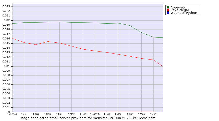 Historical trends in the usage of Argeweb vs. Raya Negar vs. Webhost Python