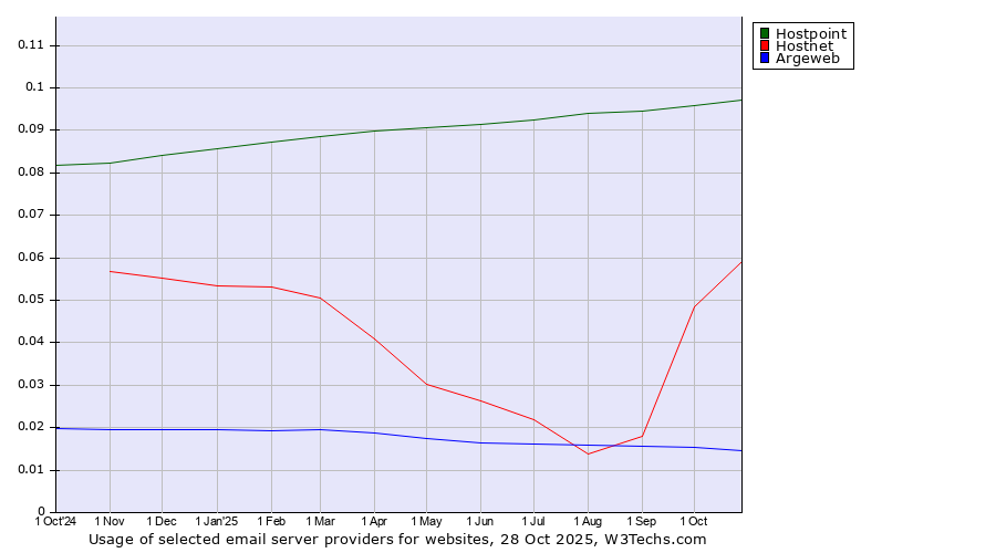 Historical trends in the usage of Hostpoint vs. Hostnet vs. Argeweb