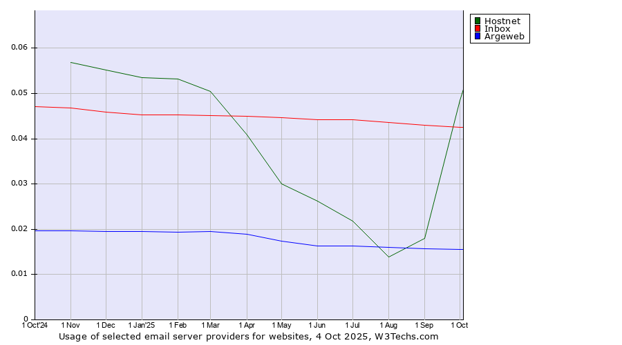 Historical trends in the usage of Hostnet vs. Inbox vs. Argeweb
