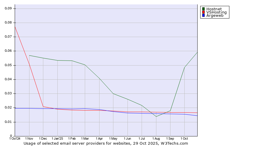 Historical trends in the usage of Hostnet vs. VSHosting vs. Argeweb
