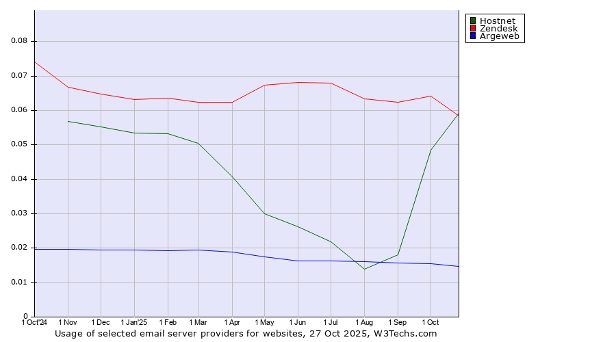 Historical trends in the usage of Zendesk vs. Hostnet vs. Argeweb