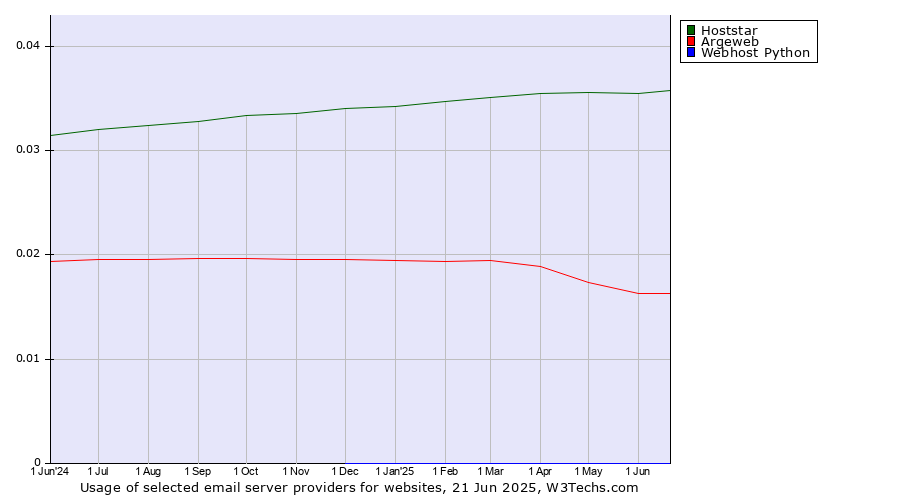 Historical trends in the usage of Hoststar vs. Argeweb vs. Webhost Python
