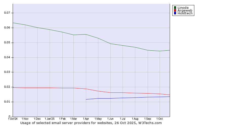 Historical trends in the usage of Linode vs. Argeweb vs. Hosttech