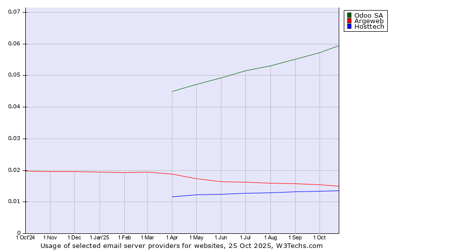 Historical trends in the usage of Odoo SA vs. Argeweb vs. Hosttech