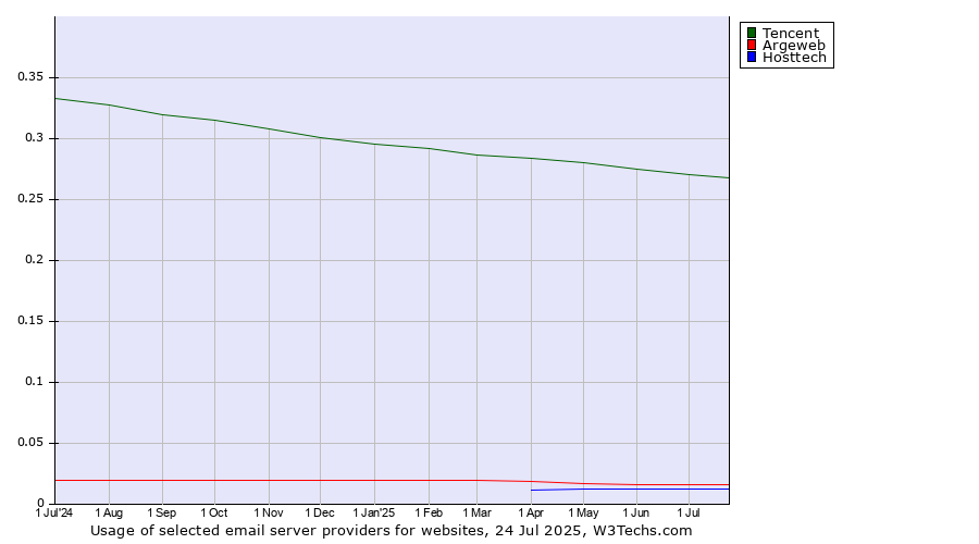 Historical trends in the usage of Tencent vs. Argeweb vs. Hosttech