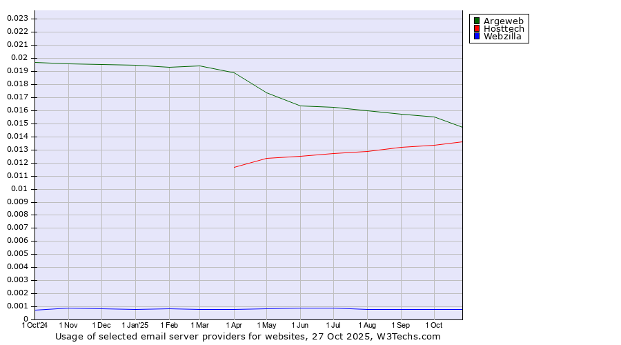 Historical trends in the usage of Argeweb vs. Hosttech vs. Webzilla
