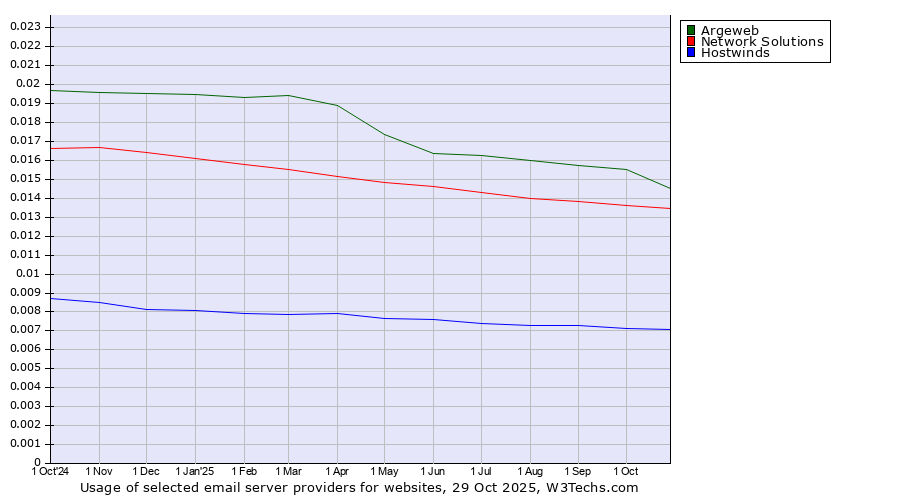 Historical trends in the usage of Argeweb vs. Network Solutions vs. Hostwinds