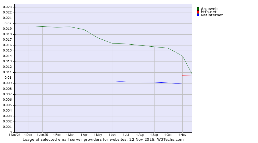 Historical trends in the usage of Argeweb vs. http.net vs. Netinternet