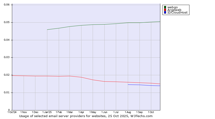 Historical trends in the usage of webgo vs. Argeweb vs. IDCloudHost