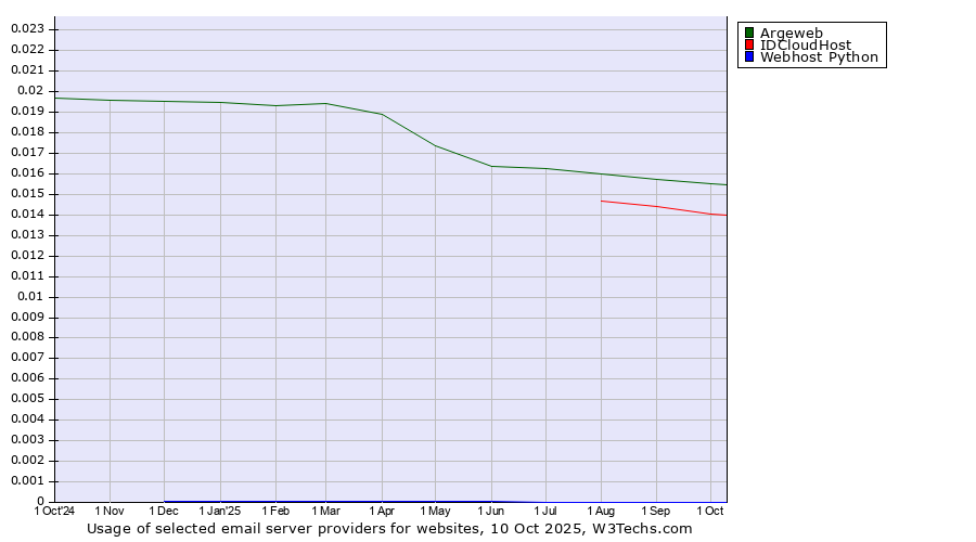 Historical trends in the usage of Argeweb vs. IDCloudHost vs. Webhost Python