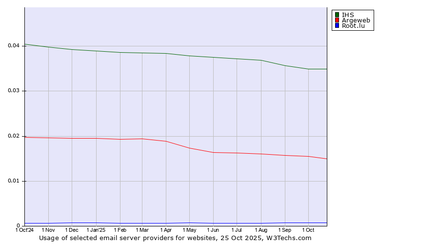 Historical trends in the usage of IHS vs. Argeweb vs. Root.lu
