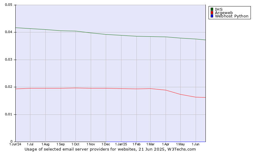 Historical trends in the usage of IHS vs. Argeweb vs. Webhost Python