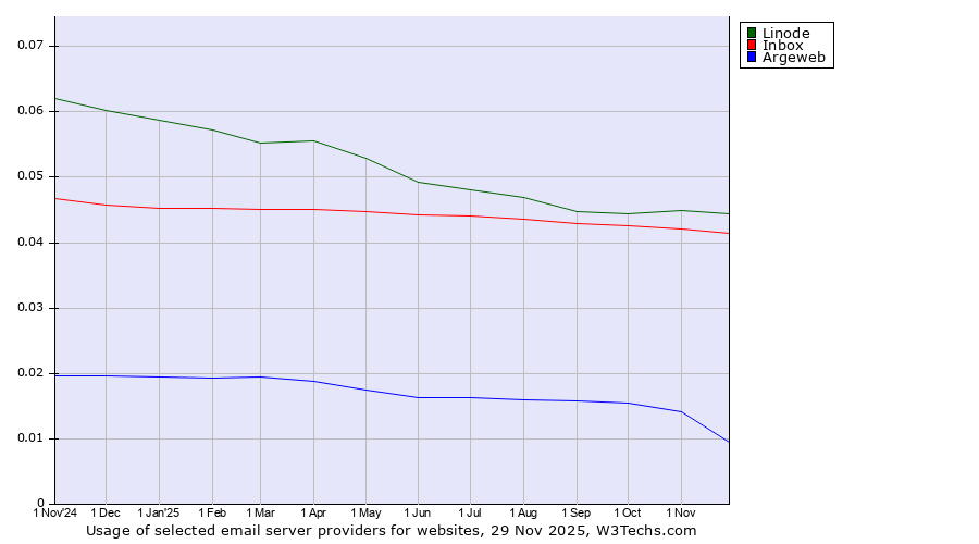 Historical trends in the usage of Linode vs. Inbox vs. Argeweb