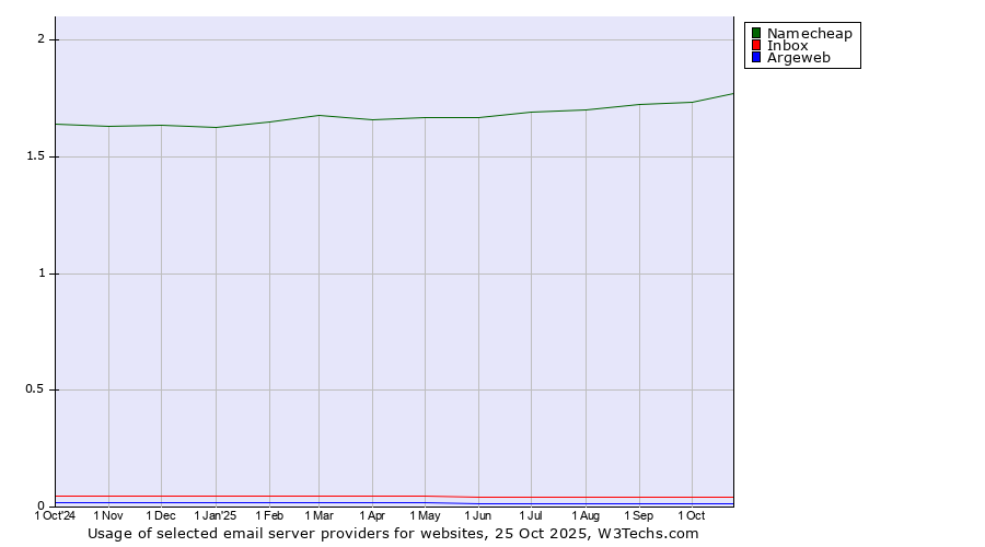 Historical trends in the usage of Namecheap vs. Inbox vs. Argeweb