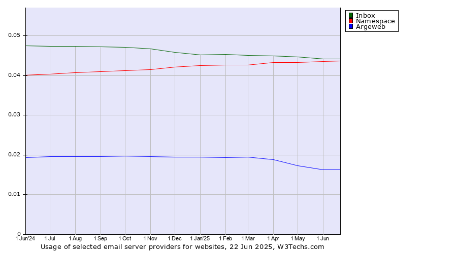 Historical trends in the usage of Inbox vs. Namespace vs. Argeweb