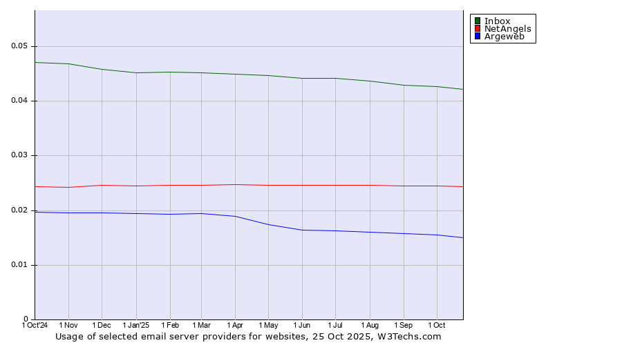 Historical trends in the usage of Inbox vs. NetAngels vs. Argeweb