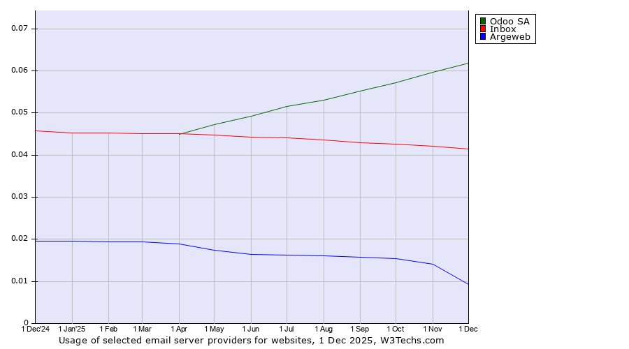 Historical trends in the usage of Odoo SA vs. Inbox vs. Argeweb