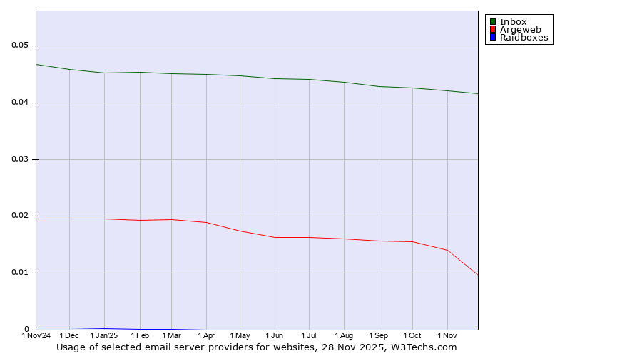 Historical trends in the usage of Inbox vs. Argeweb vs. Raidboxes