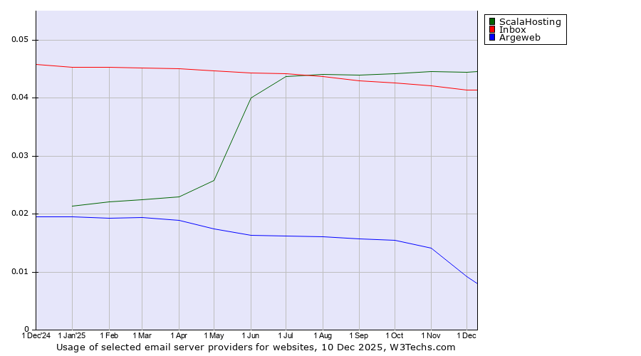 Historical trends in the usage of ScalaHosting vs. Inbox vs. Argeweb