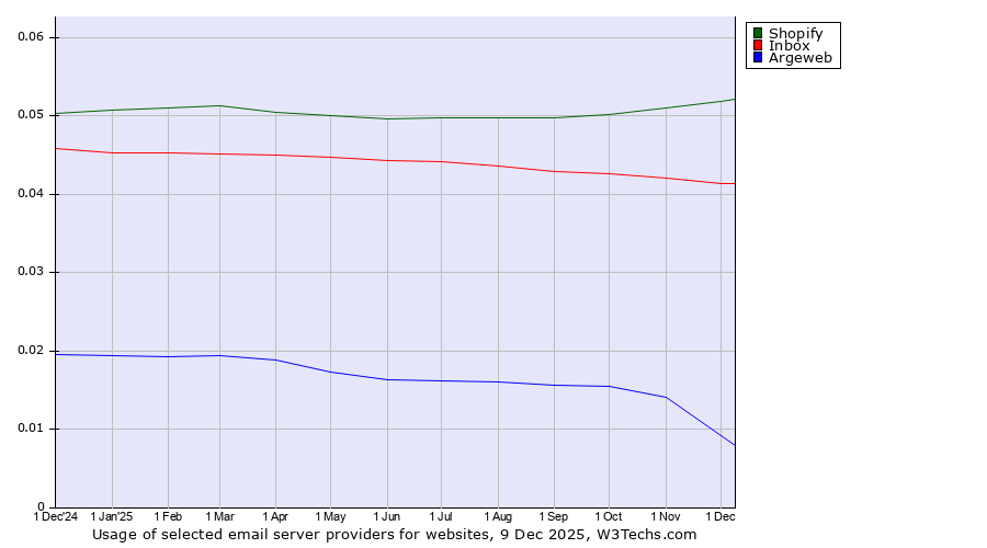 Historical trends in the usage of Shopify vs. Inbox vs. Argeweb