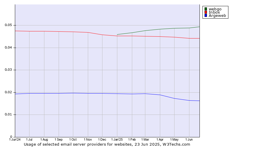 Historical trends in the usage of webgo vs. Inbox vs. Argeweb