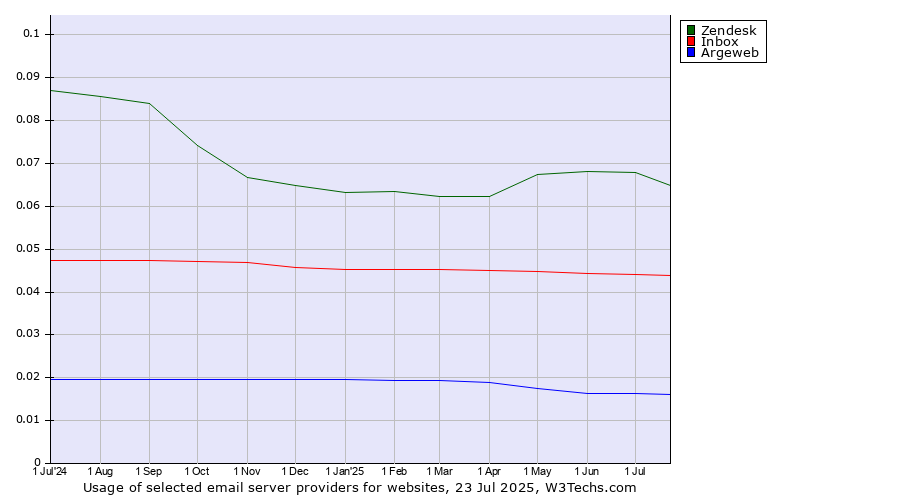 Historical trends in the usage of Zendesk vs. Inbox vs. Argeweb