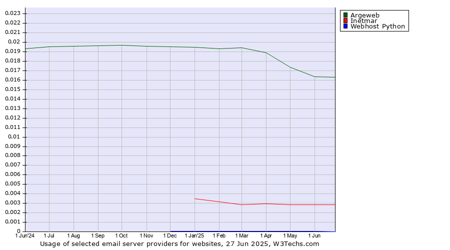 Historical trends in the usage of Argeweb vs. Inetmar vs. Webhost Python